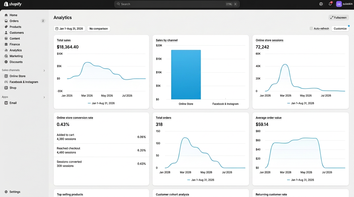 Shopify analytics Jan–Aug 2026